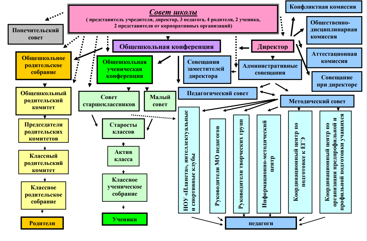 Управляющий совет школы.
